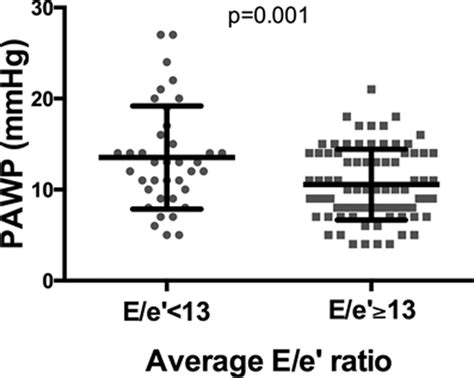 E/e′ Ratio in Patients With Unexplained Dyspnea: